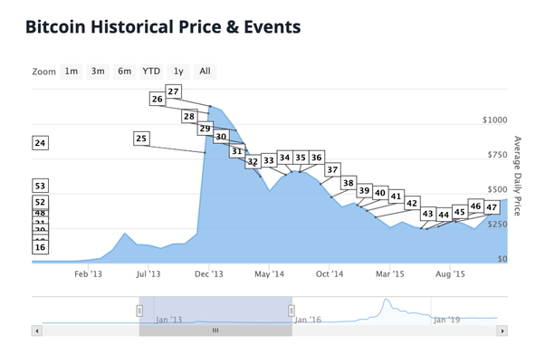 Why Is Bitcoin Not Taking Off In 2019 The Cryptobase